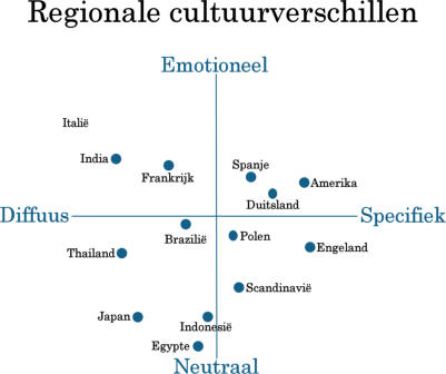 Regionale cultuurverschillen
