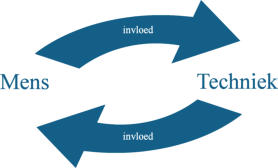 De mens beïnvloed techiek en de techniek de mens